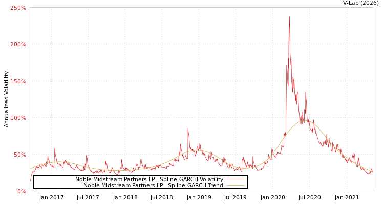 graph of Noble Midstream Partners LP SGARCH