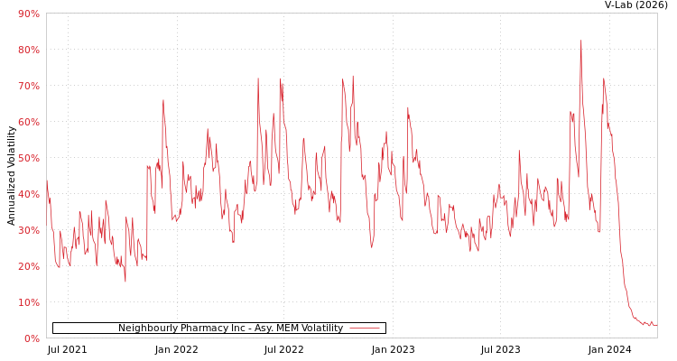 graph of Neighbourly Pharmacy Inc AMEM