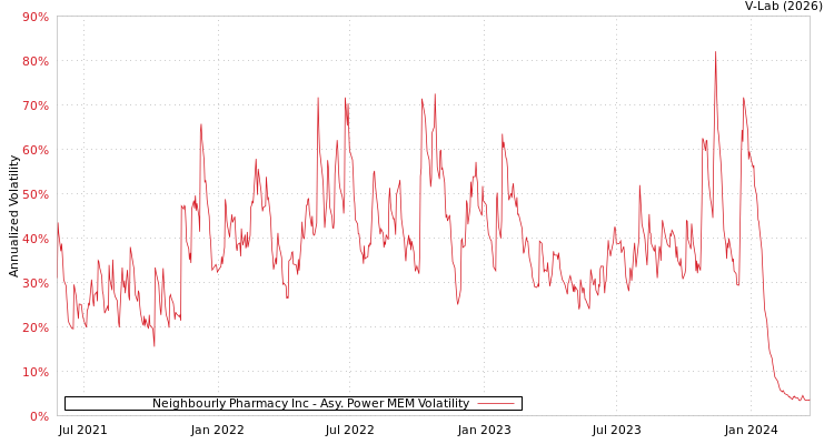 graph of Neighbourly Pharmacy Inc APMEM