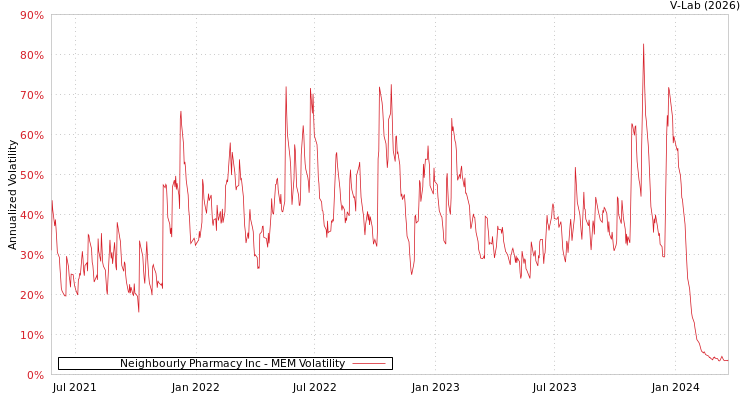 graph of Neighbourly Pharmacy Inc MEM