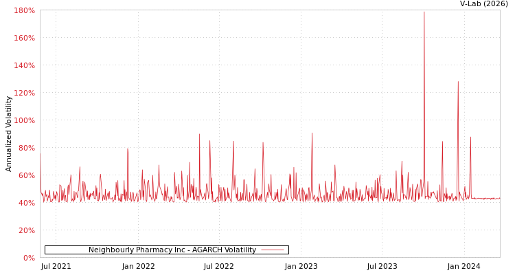 graph of Neighbourly Pharmacy Inc AGARCH