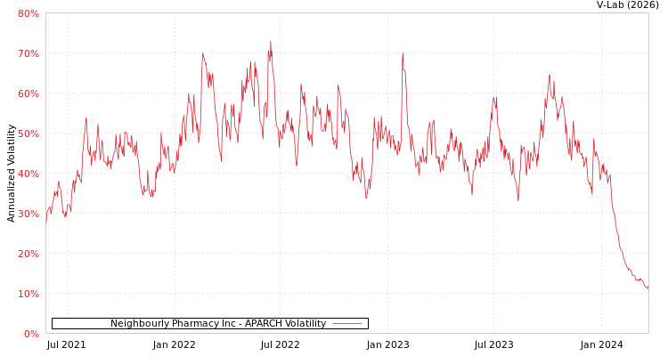 graph of Neighbourly Pharmacy Inc APARCH