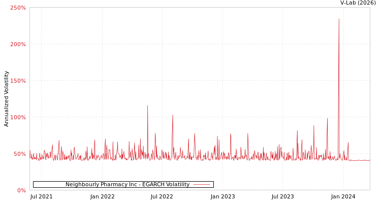 graph of Neighbourly Pharmacy Inc EGARCH