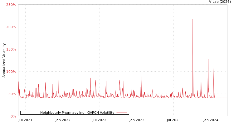 graph of Neighbourly Pharmacy Inc GARCH