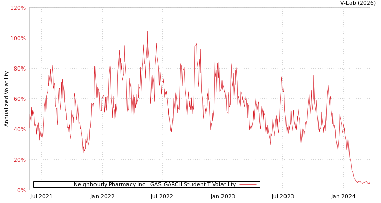 graph of Neighbourly Pharmacy Inc GAS-GARCH-T
