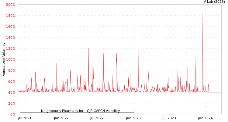 graph of Neighbourly Pharmacy Inc GJR-GARCH