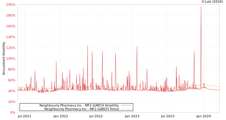 graph of Neighbourly Pharmacy Inc MF2-GARCH