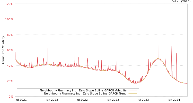 graph of Neighbourly Pharmacy Inc S0GARCH