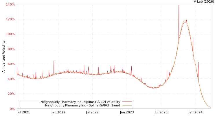 graph of Neighbourly Pharmacy Inc SGARCH