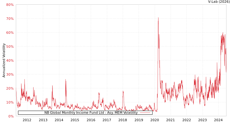 graph of NB Global Monthly Income Fund Ltd AMEM