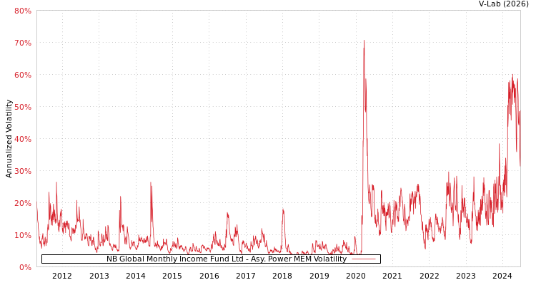 graph of NB Global Monthly Income Fund Ltd APMEM