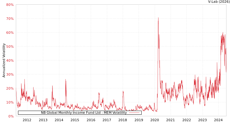 graph of NB Global Monthly Income Fund Ltd MEM