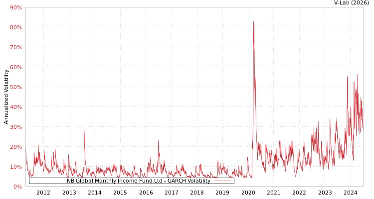 graph of NB Global Monthly Income Fund Ltd GARCH