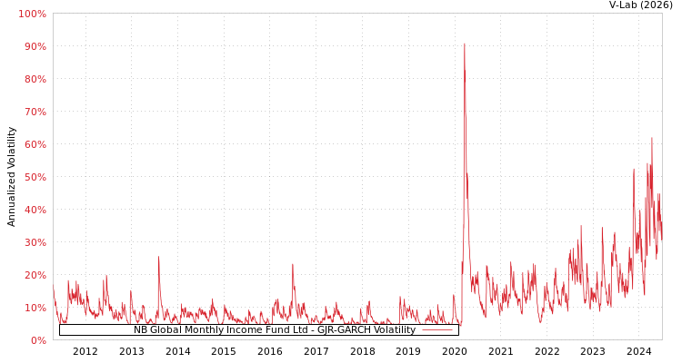 graph of NB Global Monthly Income Fund Ltd GJR-GARCH
