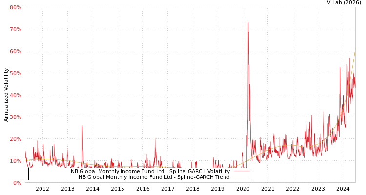 graph of NB Global Monthly Income Fund Ltd SGARCH