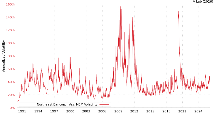graph of Northeast Bancorp AMEM