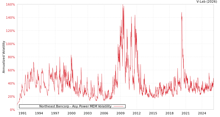 graph of Northeast Bancorp APMEM