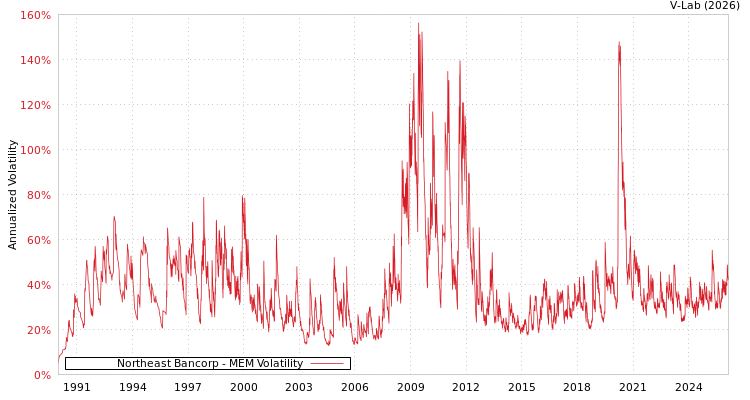 graph of Northeast Bancorp MEM
