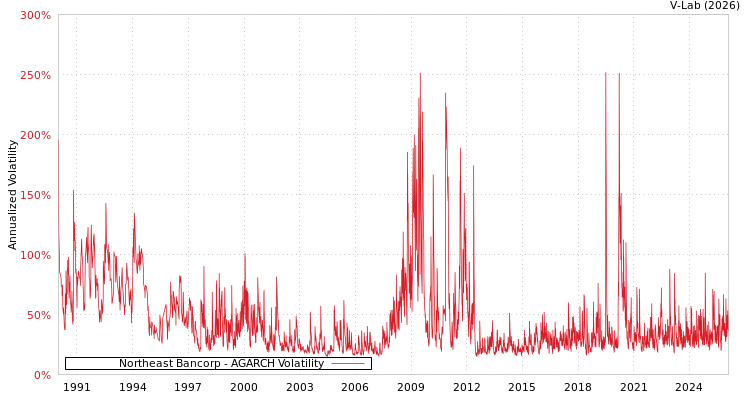 graph of Northeast Bancorp AGARCH