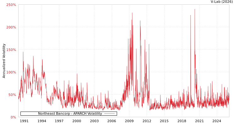 graph of Northeast Bancorp APARCH