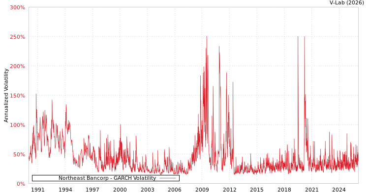 graph of Northeast Bancorp GARCH