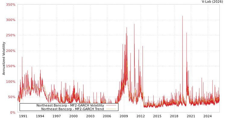 graph of Northeast Bancorp MF2-GARCH