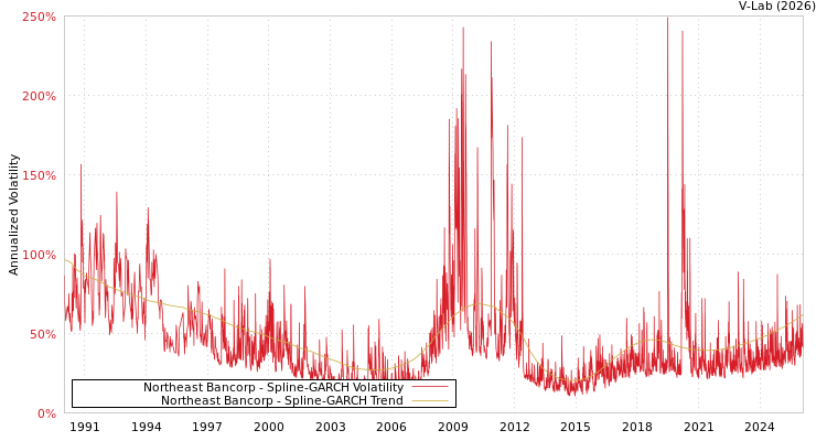 graph of Northeast Bancorp SGARCH