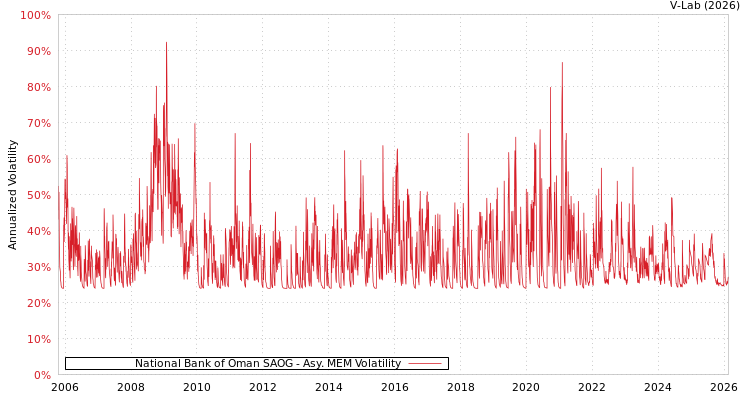 graph of National Bank of Oman SAOG AMEM