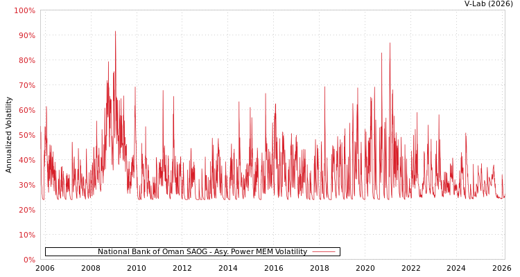 graph of National Bank of Oman SAOG APMEM