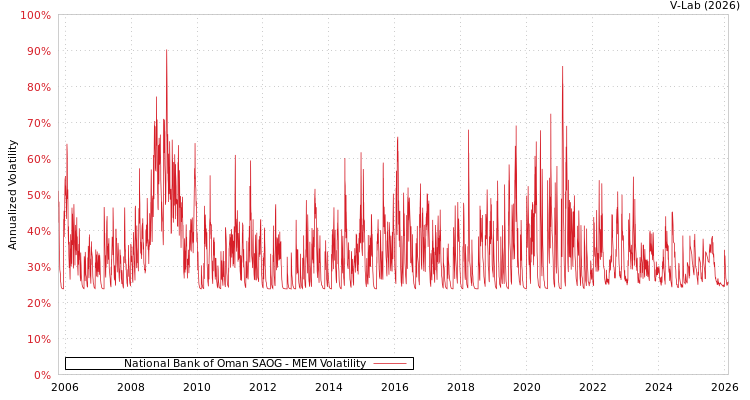 graph of National Bank of Oman SAOG MEM
