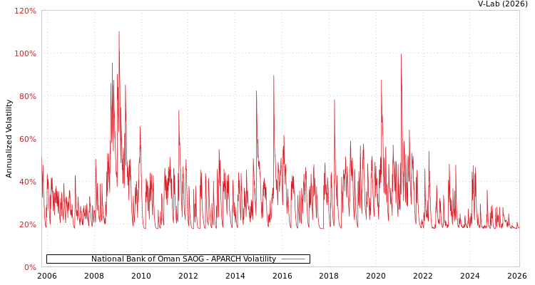 graph of National Bank of Oman SAOG APARCH