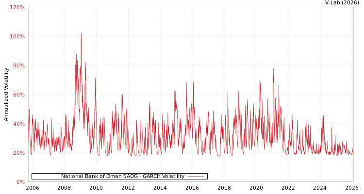 graph of National Bank of Oman SAOG GARCH