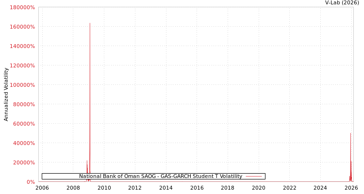 graph of National Bank of Oman SAOG GAS-GARCH-T