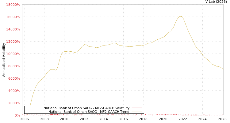 graph of National Bank of Oman SAOG MF2-GARCH