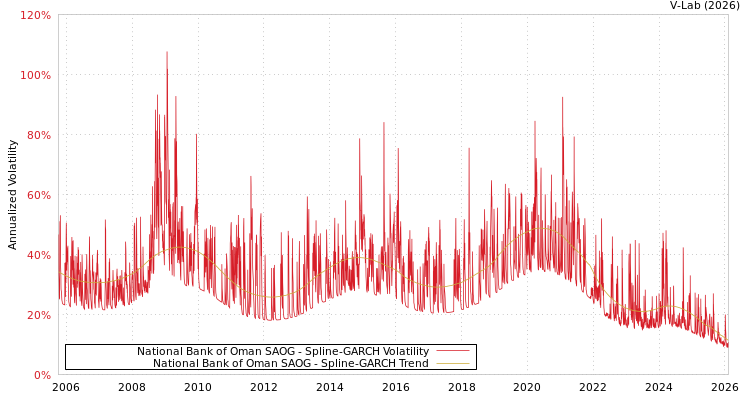 graph of National Bank of Oman SAOG SGARCH