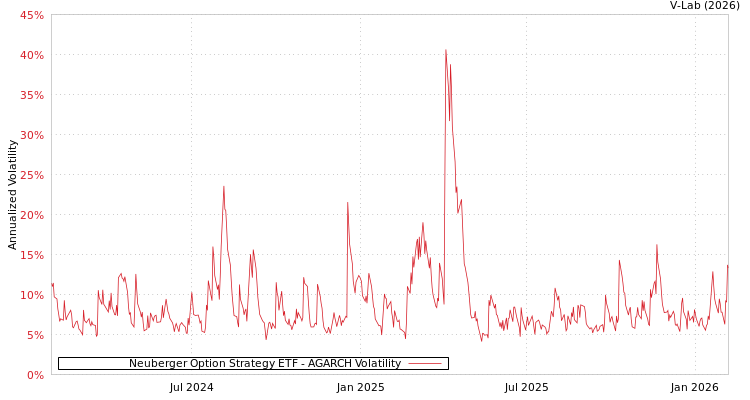 graph of Neuberger Option Strategy ETF AGARCH