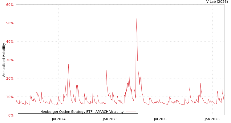 graph of Neuberger Option Strategy ETF APARCH