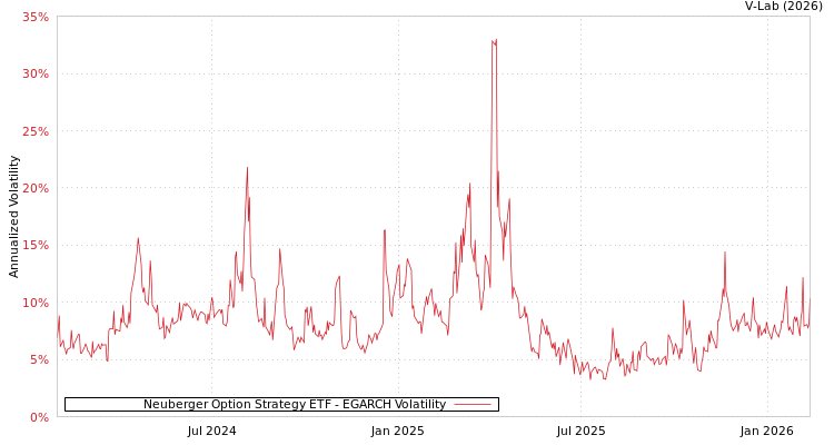 graph of Neuberger Option Strategy ETF EGARCH