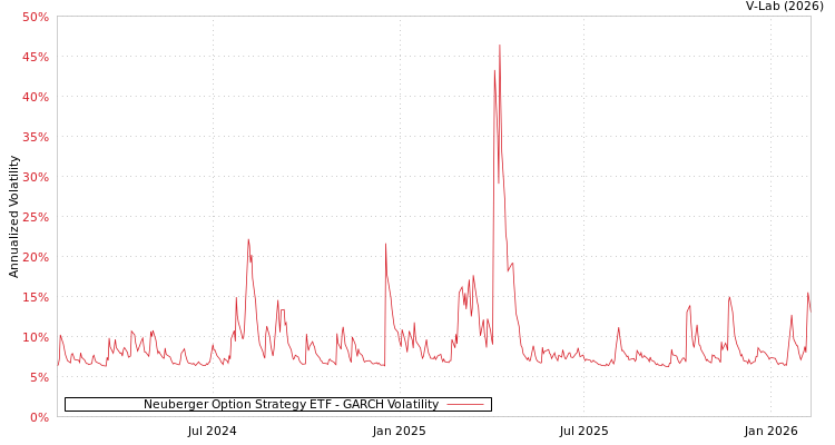 graph of Neuberger Option Strategy ETF GARCH