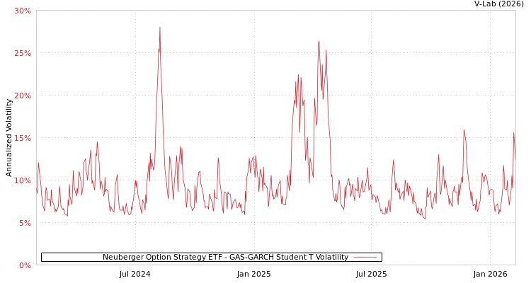 graph of Neuberger Option Strategy ETF GAS-GARCH-T