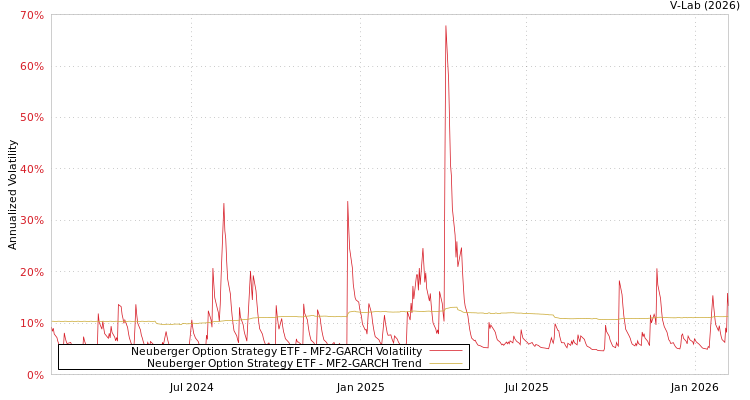 graph of Neuberger Option Strategy ETF MF2-GARCH