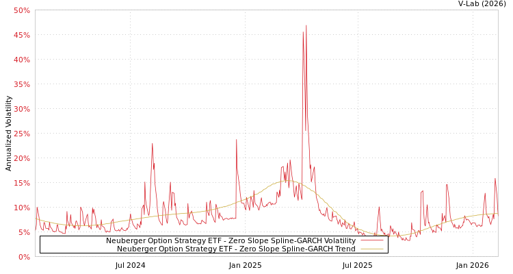 graph of Neuberger Option Strategy ETF S0GARCH