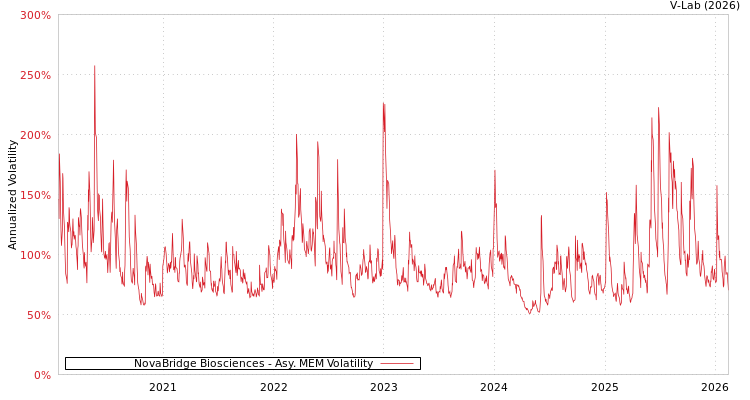 graph of NovaBridge Biosciences AMEM