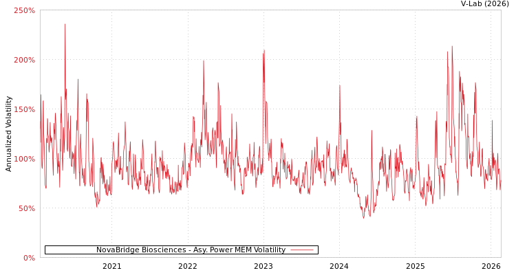 graph of NovaBridge Biosciences APMEM