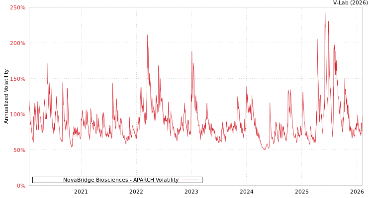 graph of NovaBridge Biosciences APARCH