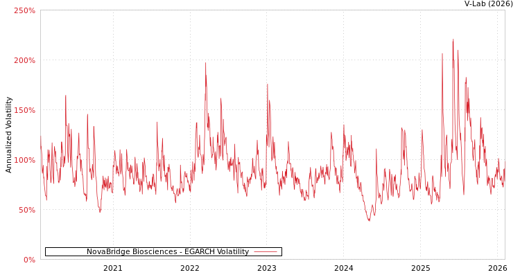 graph of NovaBridge Biosciences EGARCH