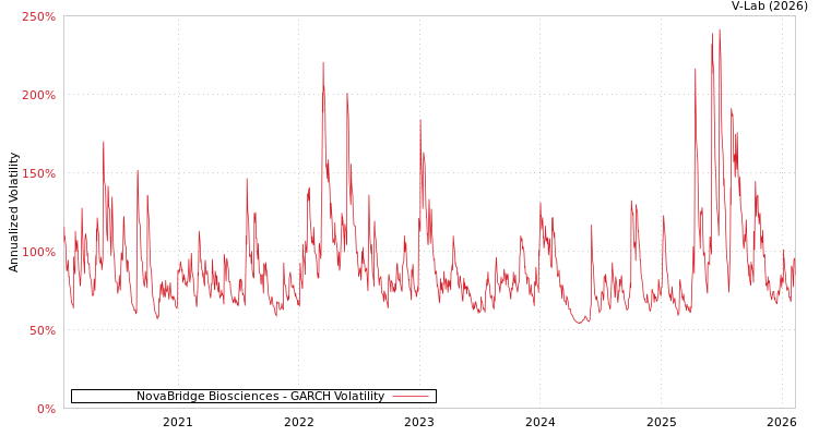graph of NovaBridge Biosciences GARCH