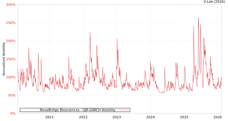 graph of NovaBridge Biosciences GJR-GARCH
