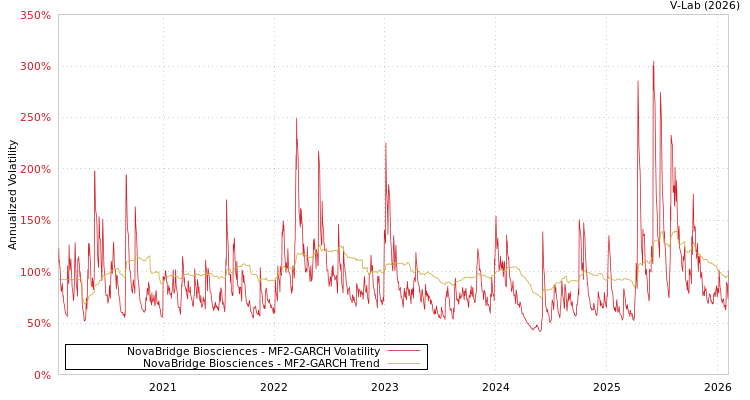 graph of NovaBridge Biosciences MF2-GARCH