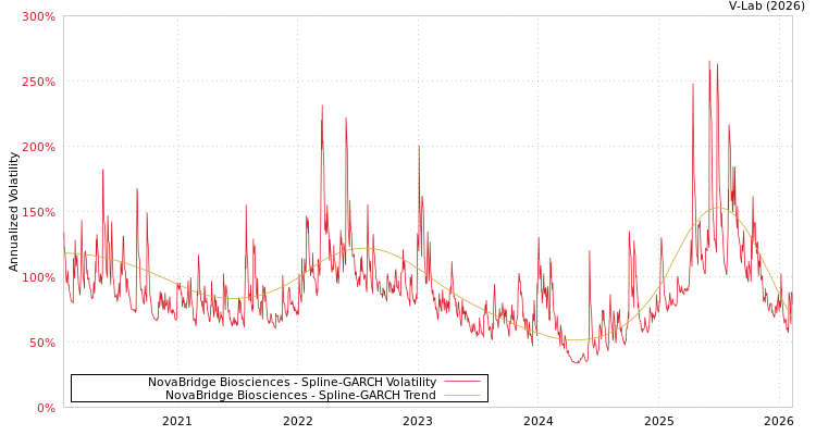 graph of NovaBridge Biosciences SGARCH